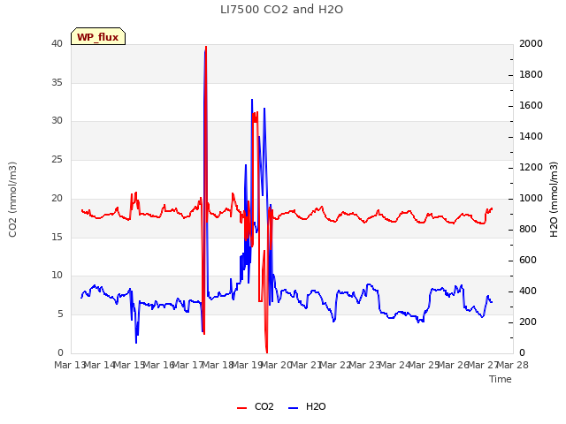 plot of LI7500 CO2 and H2O