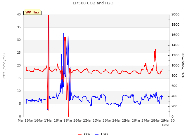 plot of LI7500 CO2 and H2O