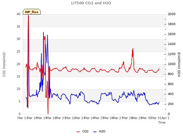 plot of LI7500 CO2 and H2O