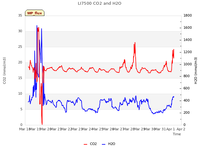 plot of LI7500 CO2 and H2O