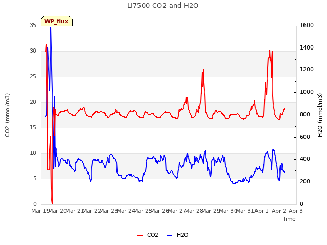 plot of LI7500 CO2 and H2O