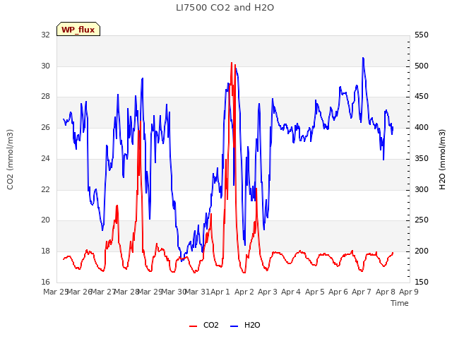 plot of LI7500 CO2 and H2O