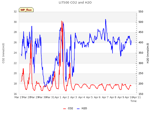 plot of LI7500 CO2 and H2O