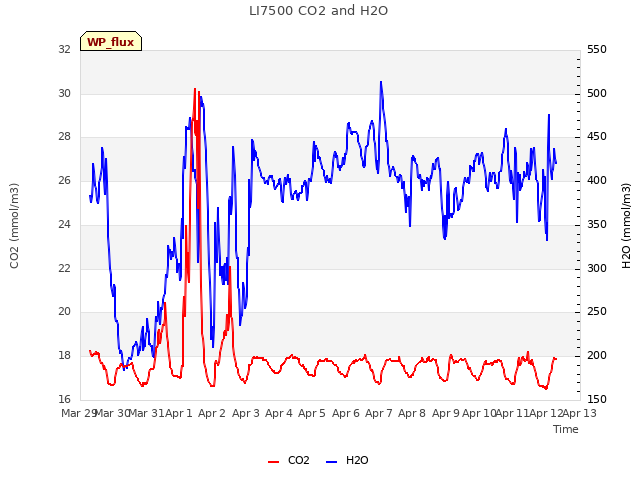 plot of LI7500 CO2 and H2O