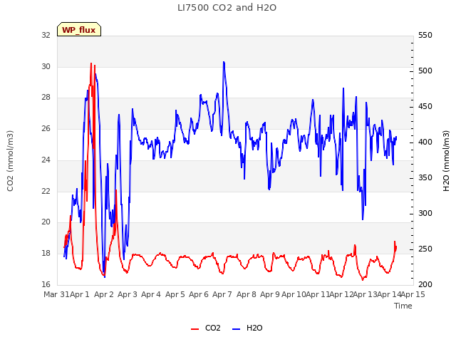 plot of LI7500 CO2 and H2O