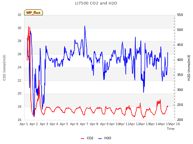 plot of LI7500 CO2 and H2O