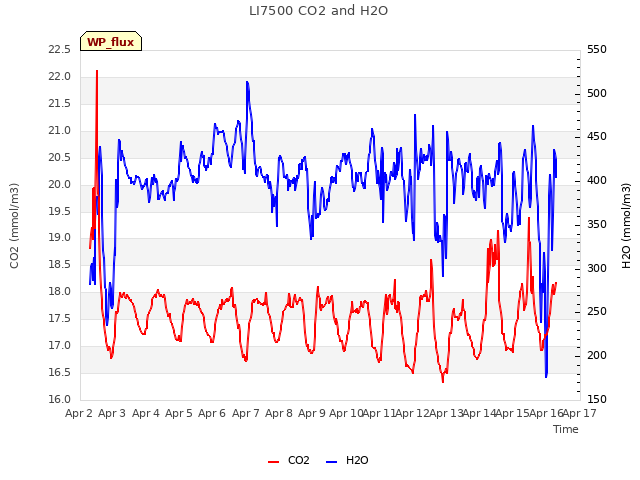 plot of LI7500 CO2 and H2O