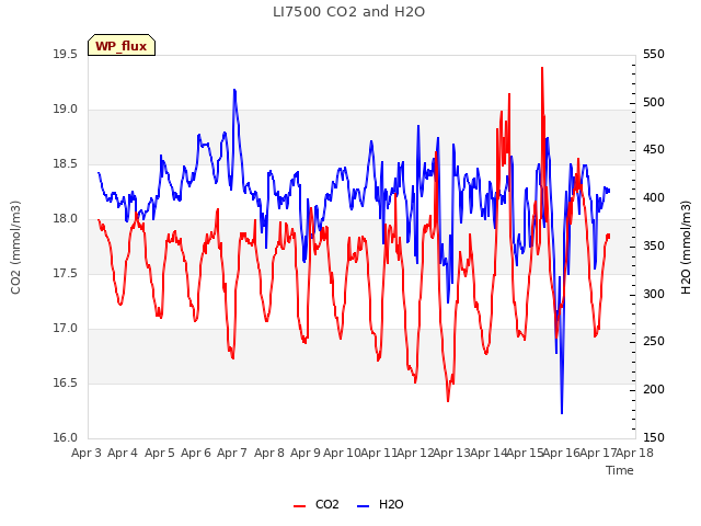 plot of LI7500 CO2 and H2O