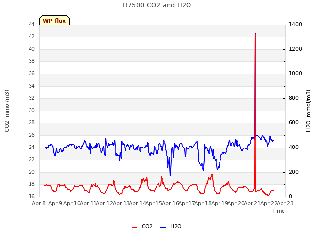 plot of LI7500 CO2 and H2O