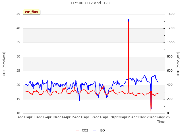 plot of LI7500 CO2 and H2O