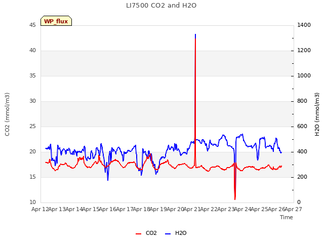 plot of LI7500 CO2 and H2O