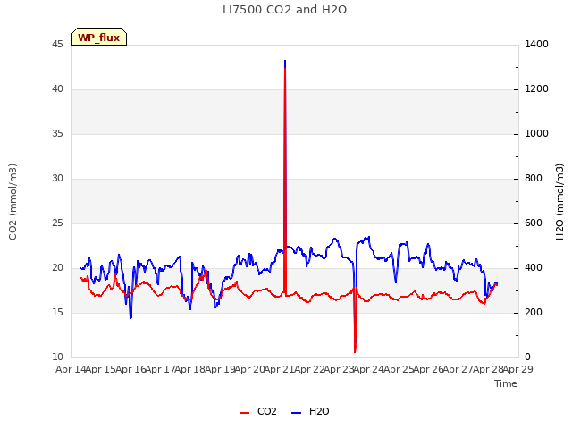 plot of LI7500 CO2 and H2O