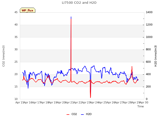 plot of LI7500 CO2 and H2O