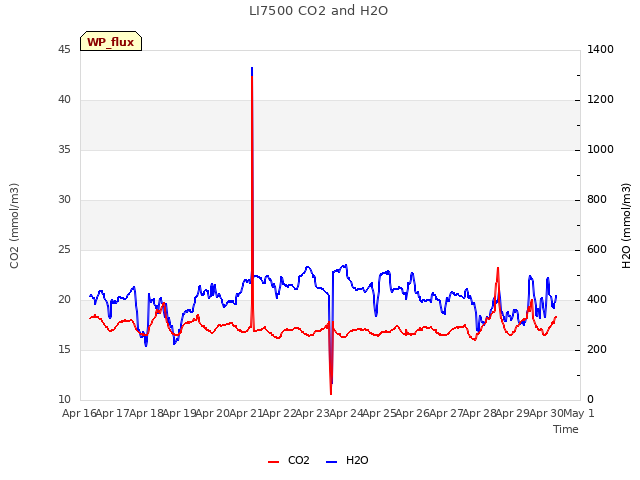 plot of LI7500 CO2 and H2O