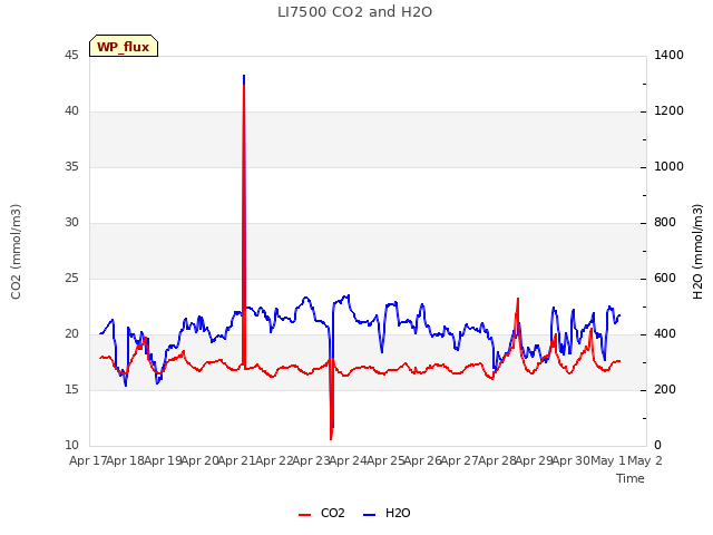 plot of LI7500 CO2 and H2O