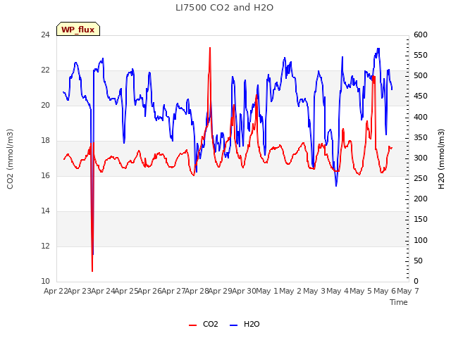 plot of LI7500 CO2 and H2O