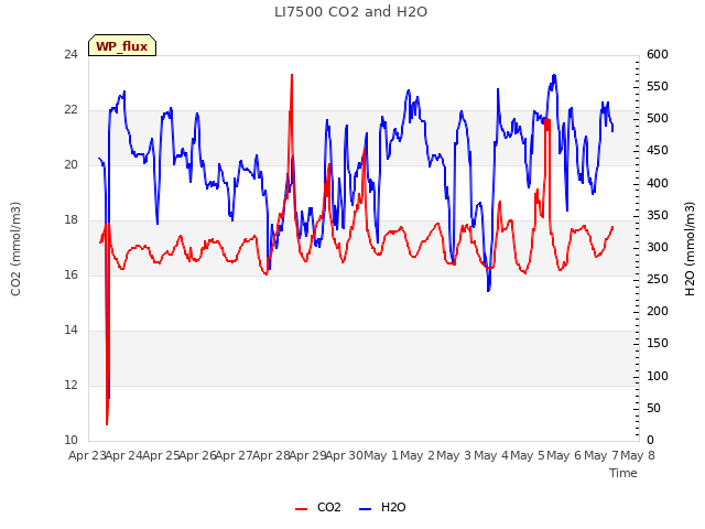 plot of LI7500 CO2 and H2O