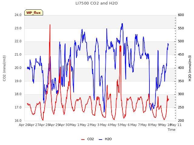 plot of LI7500 CO2 and H2O