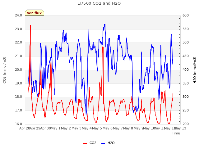 plot of LI7500 CO2 and H2O