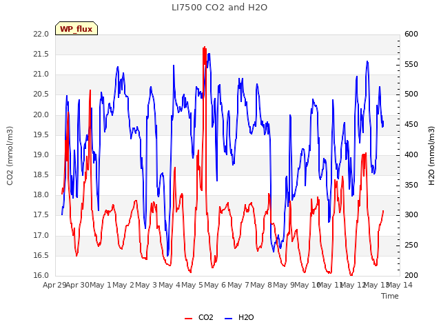 plot of LI7500 CO2 and H2O