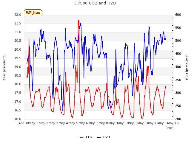 plot of LI7500 CO2 and H2O