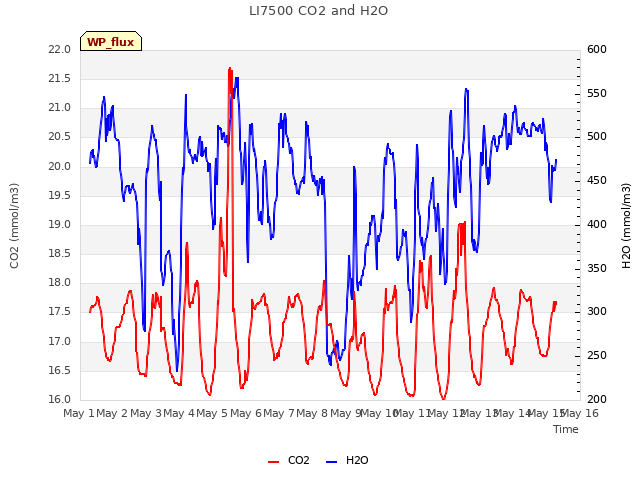 plot of LI7500 CO2 and H2O