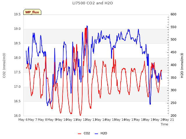 plot of LI7500 CO2 and H2O