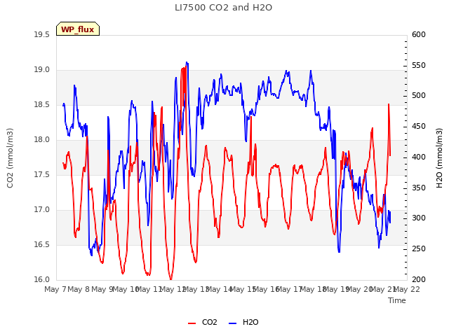 plot of LI7500 CO2 and H2O