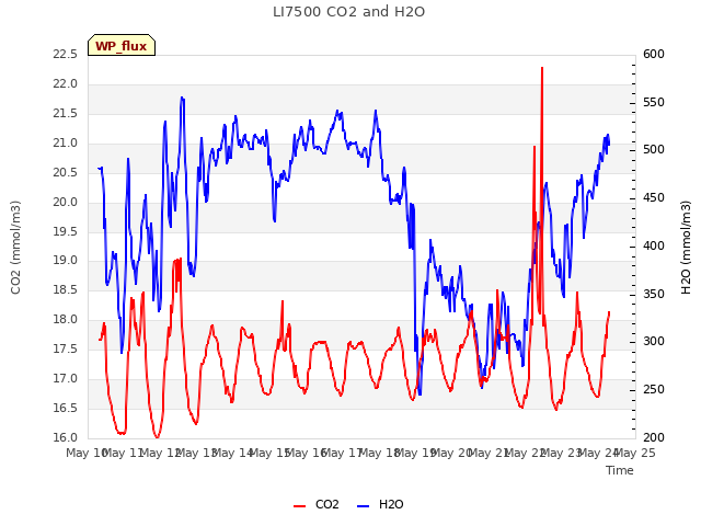 plot of LI7500 CO2 and H2O