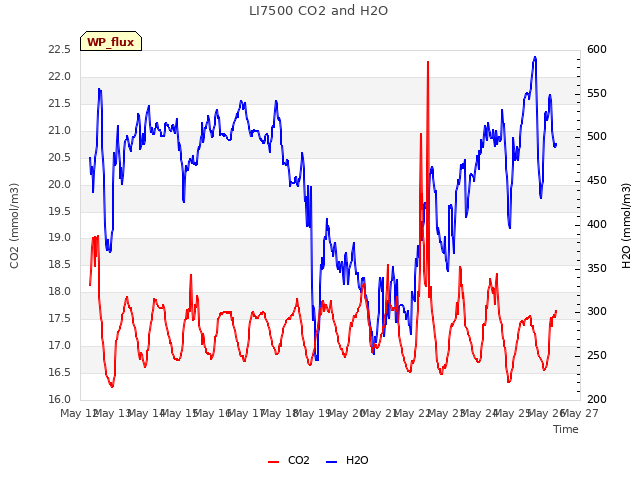 plot of LI7500 CO2 and H2O