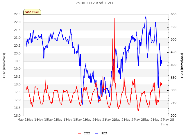 plot of LI7500 CO2 and H2O