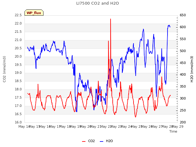 plot of LI7500 CO2 and H2O