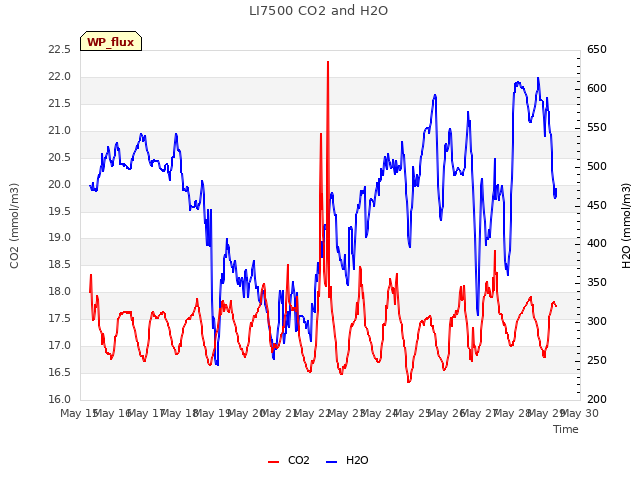 plot of LI7500 CO2 and H2O