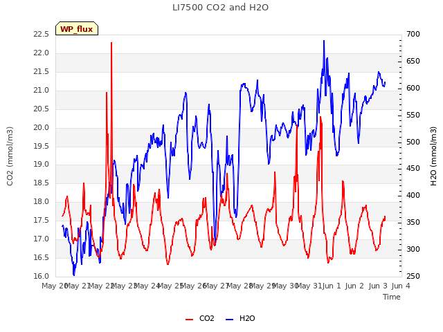 plot of LI7500 CO2 and H2O