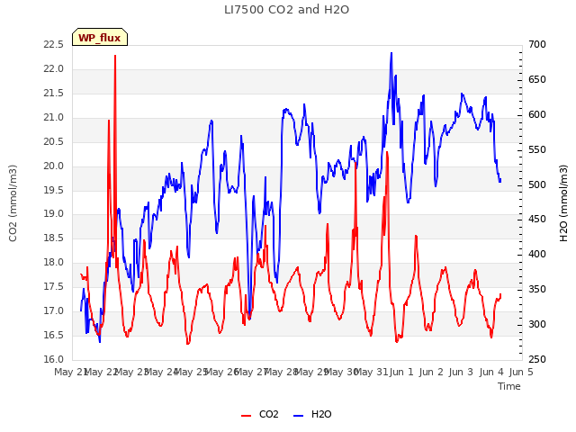 plot of LI7500 CO2 and H2O