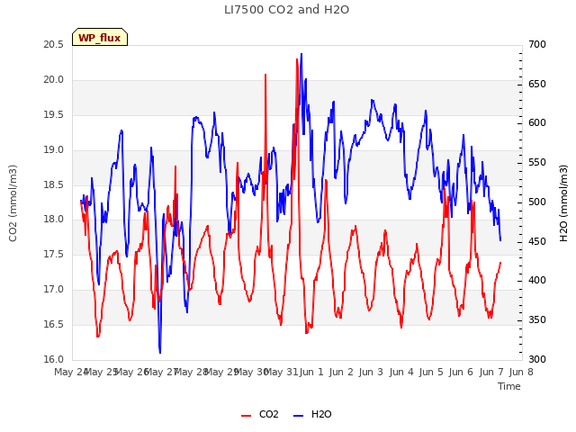 plot of LI7500 CO2 and H2O