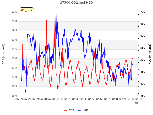 plot of LI7500 CO2 and H2O