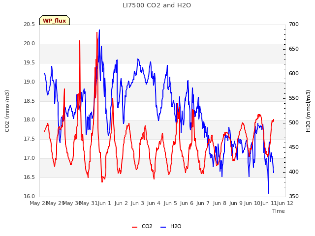 plot of LI7500 CO2 and H2O