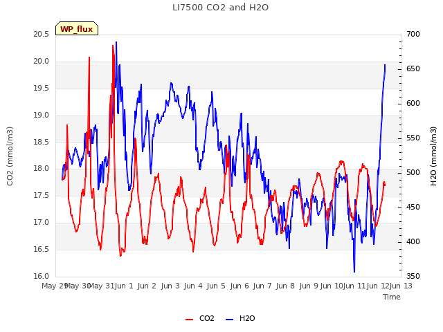 plot of LI7500 CO2 and H2O