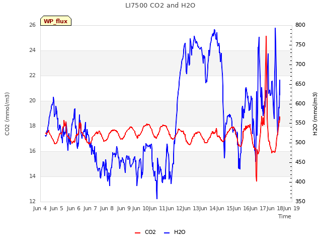 plot of LI7500 CO2 and H2O