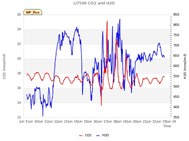 plot of LI7500 CO2 and H2O