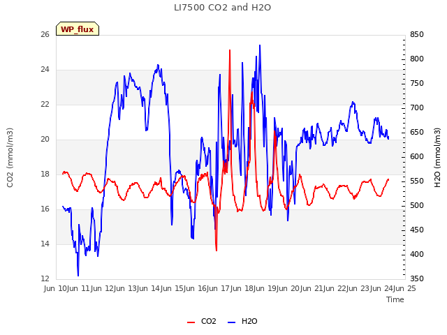 plot of LI7500 CO2 and H2O