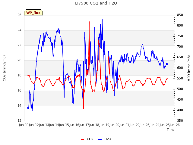 plot of LI7500 CO2 and H2O