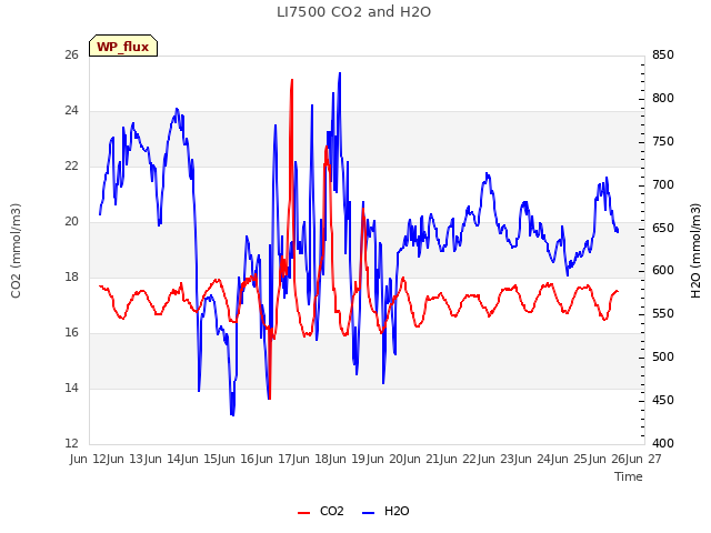 plot of LI7500 CO2 and H2O