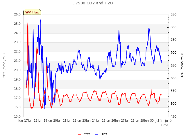 plot of LI7500 CO2 and H2O