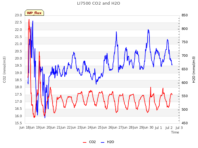 plot of LI7500 CO2 and H2O