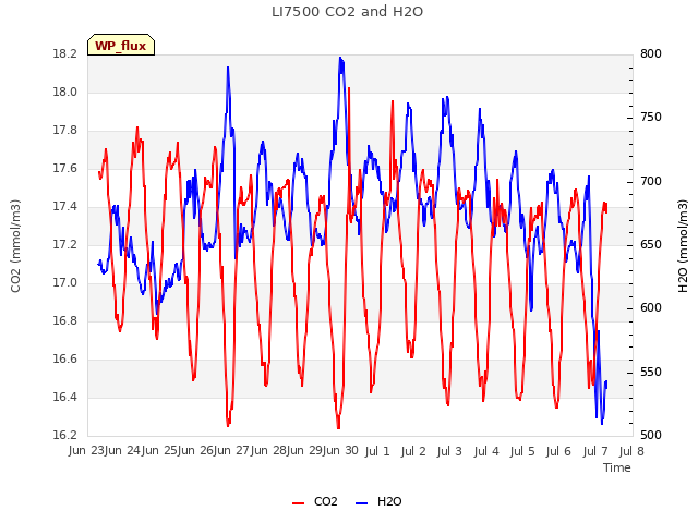 plot of LI7500 CO2 and H2O