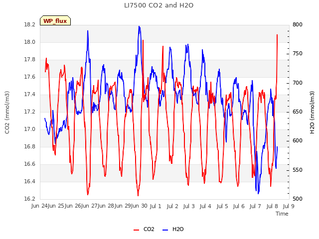 plot of LI7500 CO2 and H2O