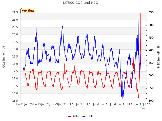 plot of LI7500 CO2 and H2O