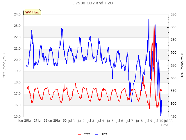 plot of LI7500 CO2 and H2O